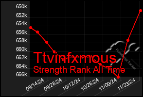 Total Graph of Ttvinfxmous