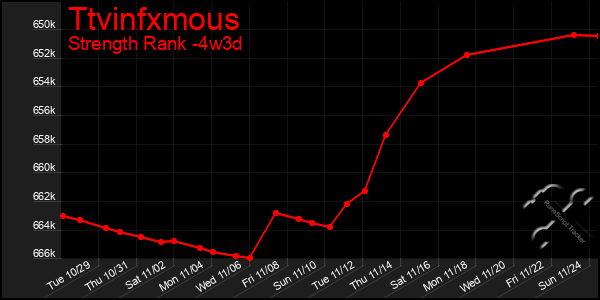 Last 31 Days Graph of Ttvinfxmous