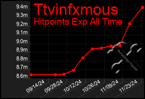 Total Graph of Ttvinfxmous