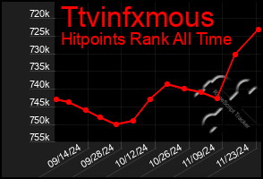 Total Graph of Ttvinfxmous