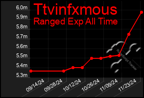 Total Graph of Ttvinfxmous