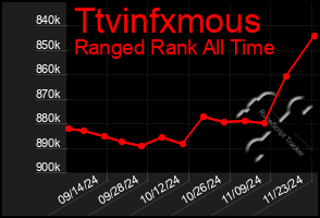 Total Graph of Ttvinfxmous