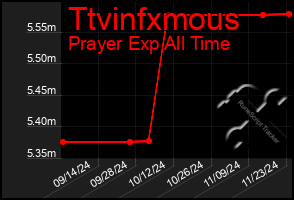 Total Graph of Ttvinfxmous