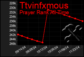 Total Graph of Ttvinfxmous