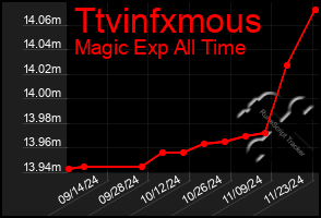 Total Graph of Ttvinfxmous