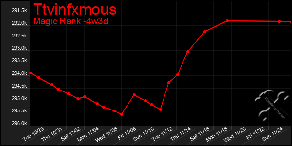 Last 31 Days Graph of Ttvinfxmous