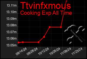 Total Graph of Ttvinfxmous