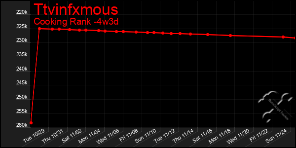 Last 31 Days Graph of Ttvinfxmous