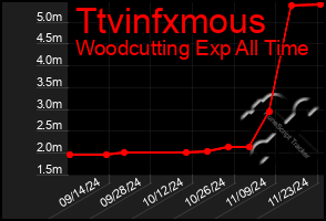 Total Graph of Ttvinfxmous