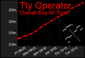 Total Graph of Tty Operator