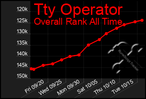 Total Graph of Tty Operator