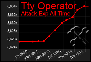 Total Graph of Tty Operator