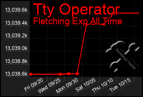 Total Graph of Tty Operator