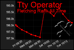 Total Graph of Tty Operator