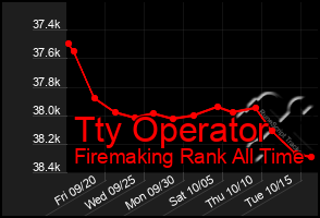 Total Graph of Tty Operator