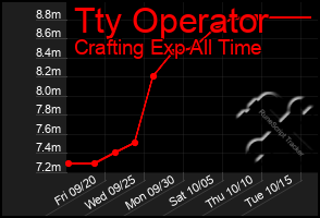 Total Graph of Tty Operator