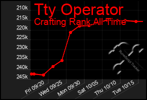 Total Graph of Tty Operator