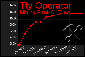 Total Graph of Tty Operator