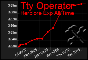 Total Graph of Tty Operator