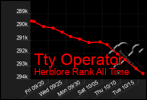 Total Graph of Tty Operator