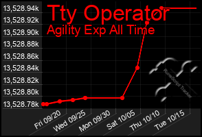 Total Graph of Tty Operator