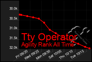 Total Graph of Tty Operator