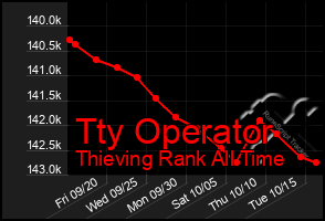 Total Graph of Tty Operator