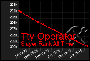 Total Graph of Tty Operator