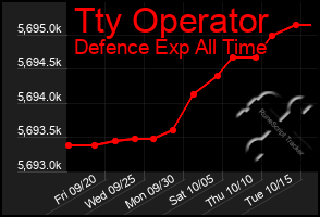 Total Graph of Tty Operator