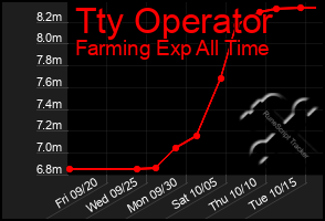 Total Graph of Tty Operator