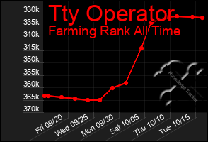 Total Graph of Tty Operator