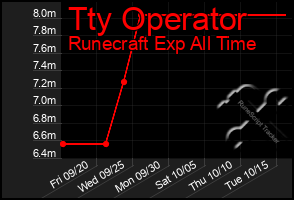 Total Graph of Tty Operator