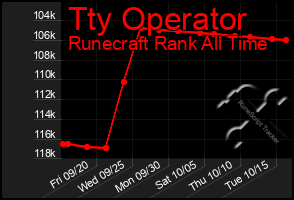 Total Graph of Tty Operator