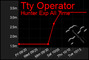 Total Graph of Tty Operator