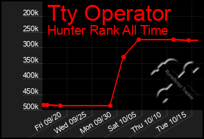 Total Graph of Tty Operator