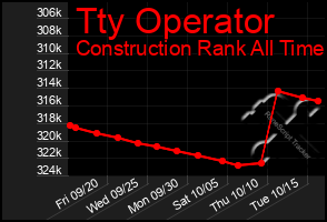 Total Graph of Tty Operator