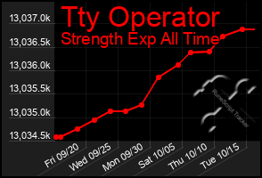 Total Graph of Tty Operator