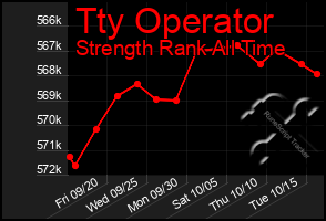 Total Graph of Tty Operator