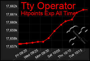 Total Graph of Tty Operator