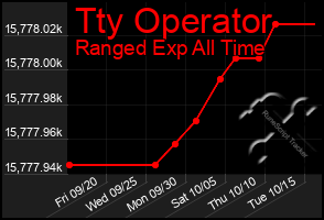 Total Graph of Tty Operator