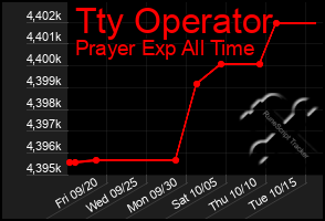 Total Graph of Tty Operator