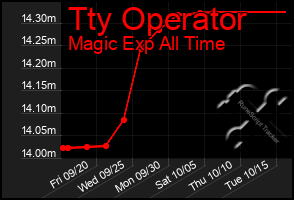 Total Graph of Tty Operator