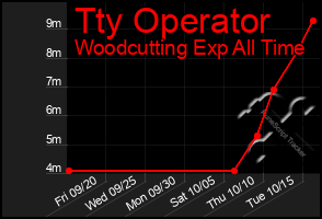 Total Graph of Tty Operator