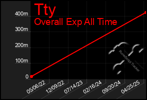 Total Graph of Tty