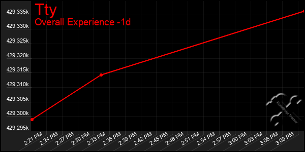 Last 24 Hours Graph of Tty