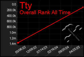 Total Graph of Tty