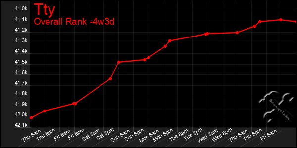 Last 31 Days Graph of Tty