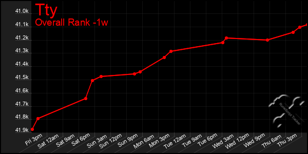 Last 7 Days Graph of Tty