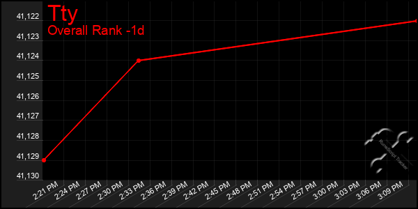 Last 24 Hours Graph of Tty