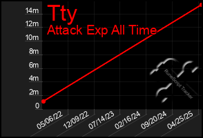 Total Graph of Tty
